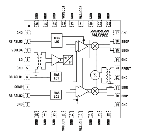 圖3. MAX2022射頻調制器性能