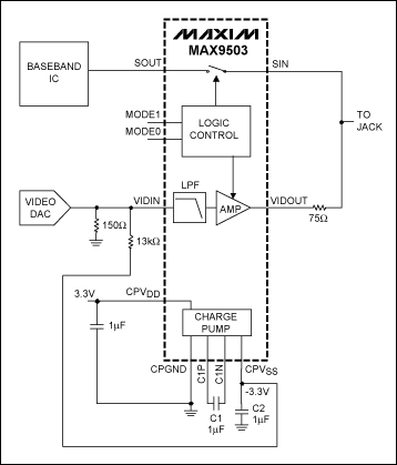 通過(guò)調(diào)節(jié)MAX9503/MAX9505的輸入電壓改變輸出黑電平