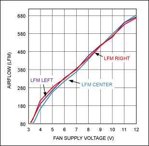 Figure 3b. With the EV board inserted into the test box, the airflow measurements are repeated to identify differences in the airflow vs. the empty box.