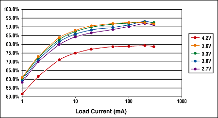 Figure 2. MAX1800 step-up/step-down efficiency.