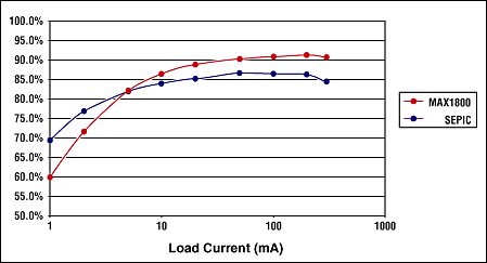 Figure 6. Composite efficiency of the MAX1800 and the SEPIC versus load current.