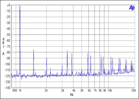 圖4. 從機非整數模式，MCLK = 12MHz, FS = 48kHz, 0dBFS