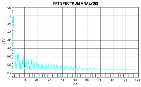 Figure 6. FFT spectrum analysis, FS = 1VRMS, fIN = 100Hz, CDUT = 1μF 25V X7R ceramic capacitor.