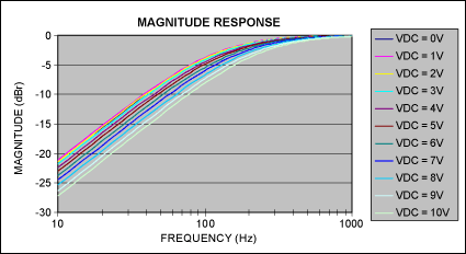 Figure 12. Typical effect of DC applied across capacitive plates, CDUT = 1.0μF ±20% 10V X7R 0603 ceramic capacitor, TA = +25°C.