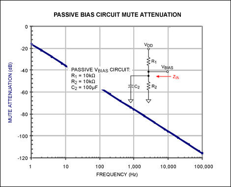 Figure 7. Passive bias network with a 100 μF capacitor.