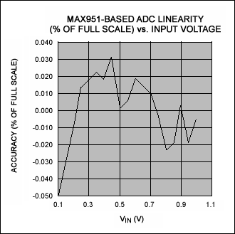 Figure 2. In Figure 1, the output nonlinearity (as a percentage of full scale) varies as shown.