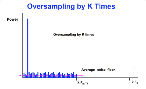 Figure 2. FFT diagram of a multi-bit ADC with a sampling frequency kFS.