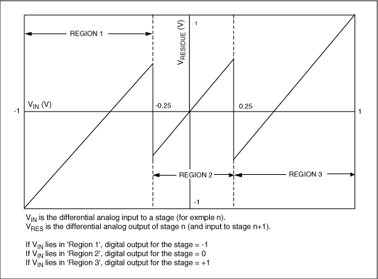 Figure 4. VRESIDUE vs. VIN transfer characteristics.