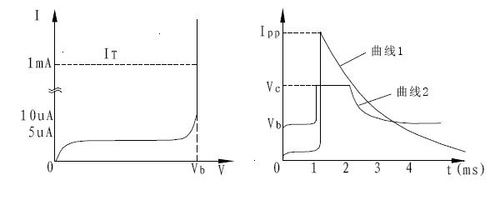 TVS的特性曲線
