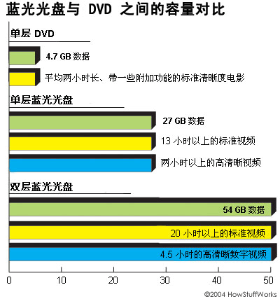 藍(lán)光光盤與DVD之間的容量對比