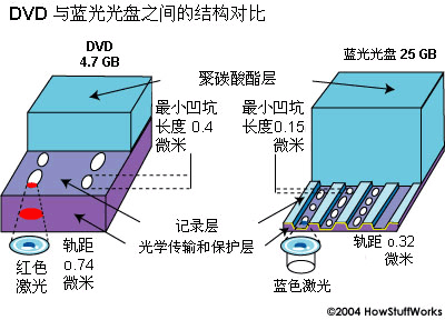 DVD與藍光光盤之間的結構對比