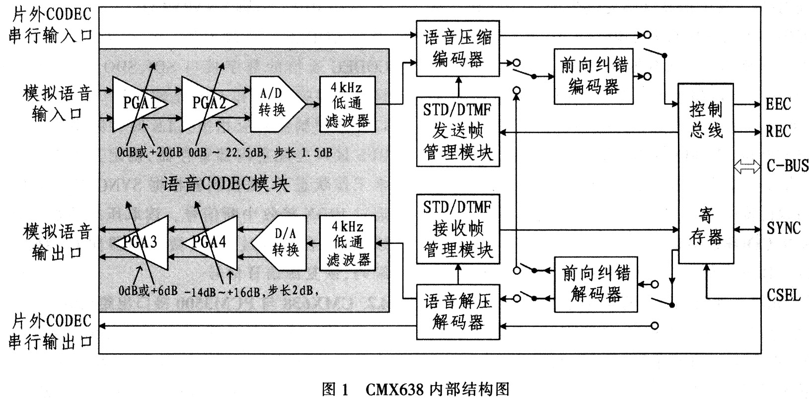 CMX638的內部結構