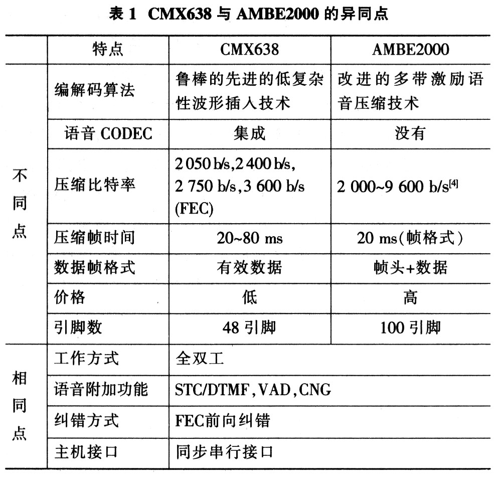 CMX638與AMBE2000的異同點