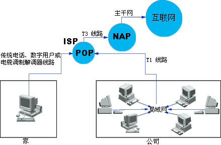 當您連接到互聯網以后，您的電腦就變成了某個網絡的一部分。