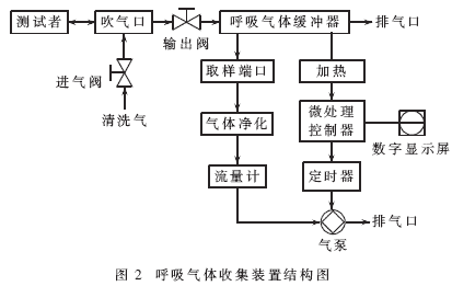 氣體收集裝置的結構