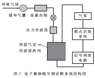 電子鼻肺癌早期診斷系統結構