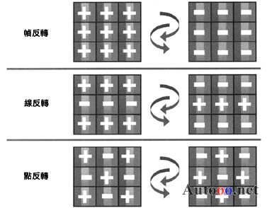 交替幀中對(duì)於三種反轉(zhuǎn)模式的lcd像素相位分布