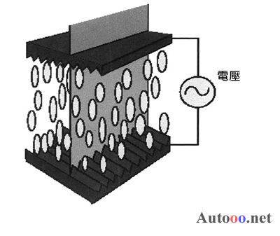 通過施加電壓控制液晶體分子的垂直排列情況，光線可沿著分子穿過。