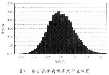 輸出帶寬為5 MHz的高斯白噪聲統(tǒng)計直方圖