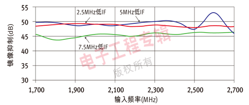 圖5：W-CDMA的鏡像抑制與不同中頻頻率的關系。