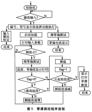 主要程序流程