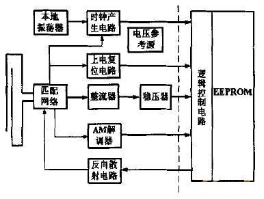 UHF RF1D應答器芯片系統圖