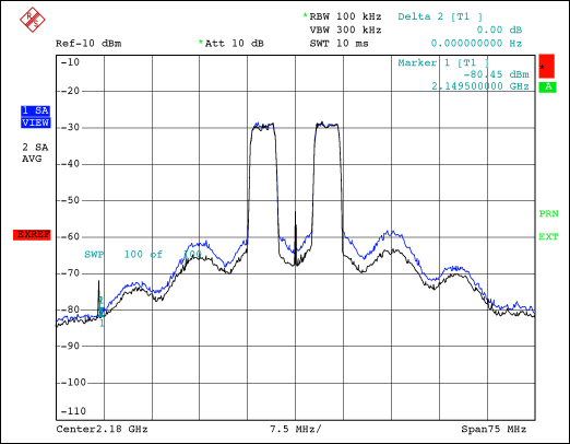 圖7. POUT = 38W (Motorola MW41C2230和MRF5P21180)時的輸出頻譜