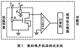 測試系統設計