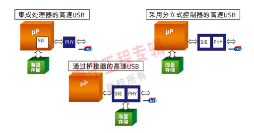 圖1：支持高速USB的三種不同架構。