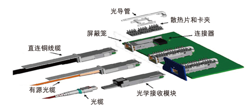 圖1：一個QSFP應用所包含的組件。