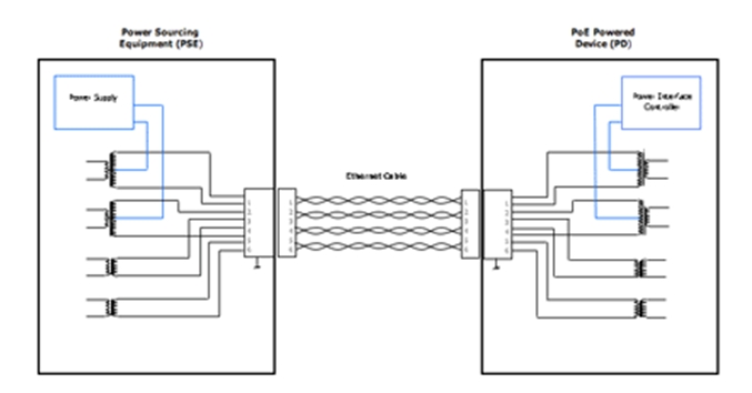 圖1：典型的PoE電路。（供電設備(PSE)、受電設備、以太網電纜）