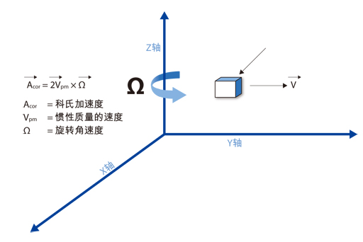 圖1：科氏加速度出現在旋轉參照平面中，與旋轉速率成正比。