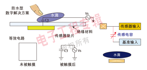 圖3：數字觸摸方案；在存在水滴時仍具有魯棒的性能。