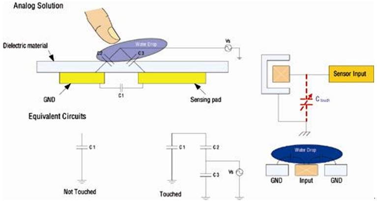 圖2： 模擬觸摸方案；由于需使用參考地，可能會受到水滴的影響。