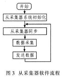 從采集器的軟件流程