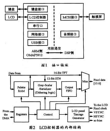 接口結構框架