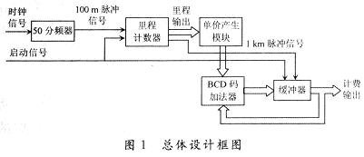 系統的總體設計框圖