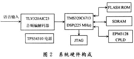 系統(tǒng)硬件構成