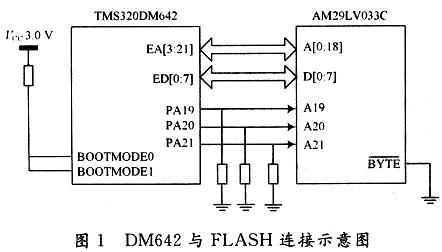 DM642與FLASH的連接示意圖