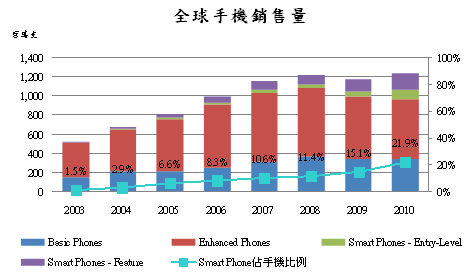 表二Smart Phone用軟板產(chǎn)品規(guī)格變化 