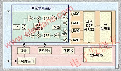 WiMAX用戶(hù)站的基本框圖-不同的RF前端提供頻段靈活性 www.solar-ruike.com.cn