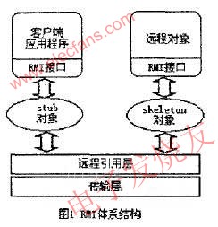 　RMI的體系結(jié)構(gòu) www.solar-ruike.com.cn