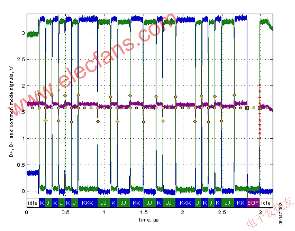 ADuM4160上游端口驅動的全速測試包流量 www.solar-ruike.com.cn