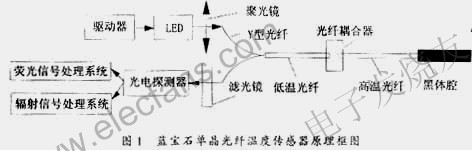 光纖溫度傳感器系統(tǒng) www.solar-ruike.com.cn