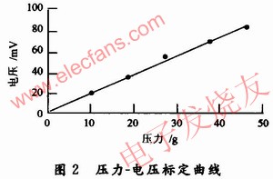 FlexiForce壓力傳感器靜態特性壓力-電壓標定曲線 www.solar-ruike.com.cn