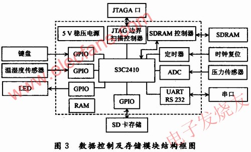 數據控制及存儲模塊結構框圖 www.solar-ruike.com.cn