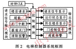 電梯控制系統圖 www.solar-ruike.com.cn