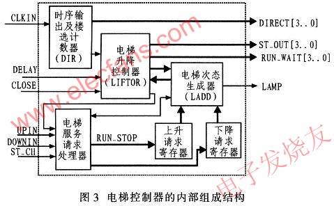 電梯控制器系統框圖 www.solar-ruike.com.cn