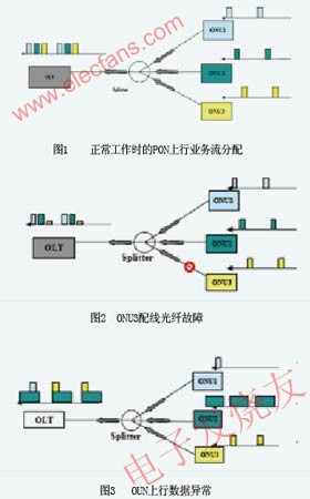 PON上行業務流分配過程 www.solar-ruike.com.cn