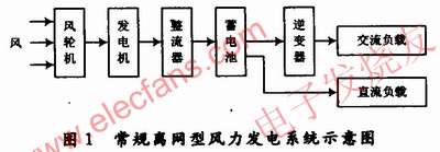 離網型戶用風力發電系統的基本結構 www.solar-ruike.com.cn